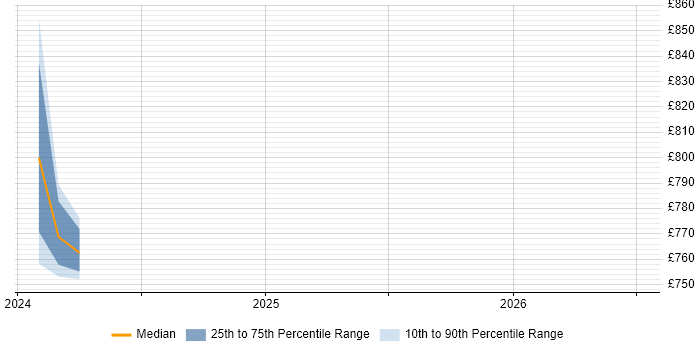 Contractor daily rate distribution trend for SailPoint Architect job vacancies in West Yorkshire