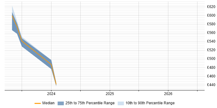 Contractor daily rate distribution trend for SailPoint Engineer job vacancies in West Yorkshire
