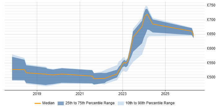 Contractor daily rate distribution trend for jobs in West Yorkshire citing SailPoint