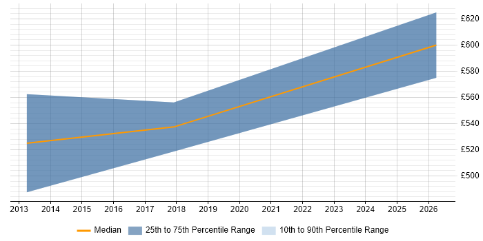 Contractor daily rate distribution trend for Salesforce Architect job vacancies in West Yorkshire