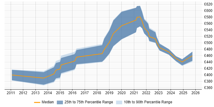 Contractor daily rate distribution trend for Salesforce Developer job vacancies in West Yorkshire
