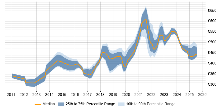 Contractor daily rate distribution trend for jobs in West Yorkshire citing Salesforce