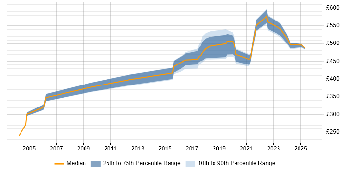 Contractor daily rate distribution trend for jobs in West Yorkshire citing SAML Contractor daily rate distribution trend for jobs in West Yorkshire citing SAML
