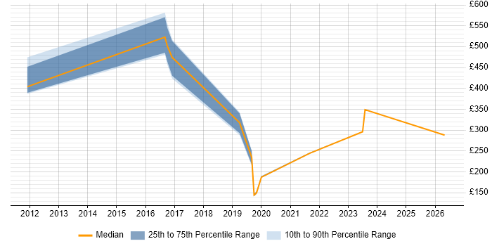 Contractor daily rate distribution trend for jobs in West Yorkshire citing Samsung