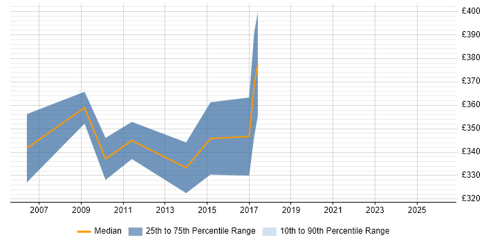 Contractor daily rate distribution trend for SAN Administrator job vacancies in West Yorkshire