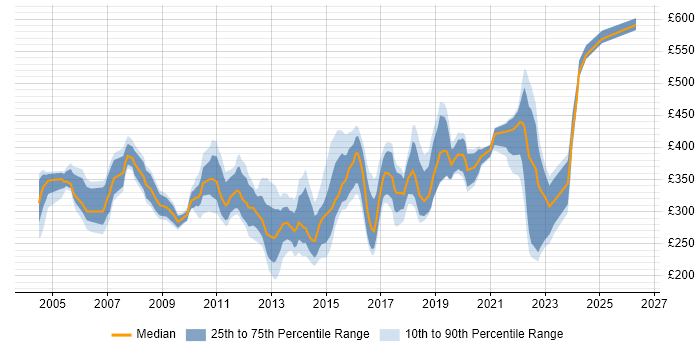 Contractor daily rate distribution trend for jobs in West Yorkshire citing SAN