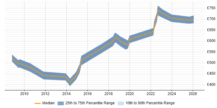 Contractor daily rate distribution trend for SAP Architect job vacancies in West Yorkshire