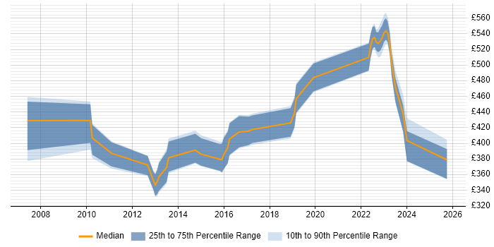 Contractor daily rate distribution trend for SAP Business Analyst job vacancies in West Yorkshire