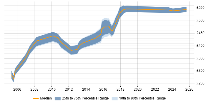 Contractor daily rate distribution trend for jobs in West Yorkshire citing SAP BW Contractor daily rate distribution trend for jobs in West Yorkshire citing SAP BW
