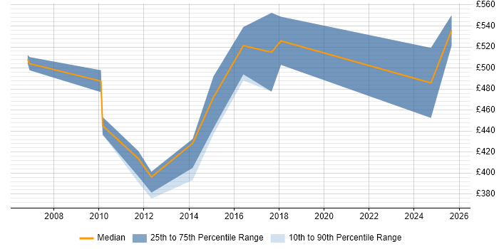 Contractor daily rate distribution trend for jobs in West Yorkshire citing SAP Certification Contractor daily rate distribution trend for jobs in West Yorkshire citing SAP Certification
