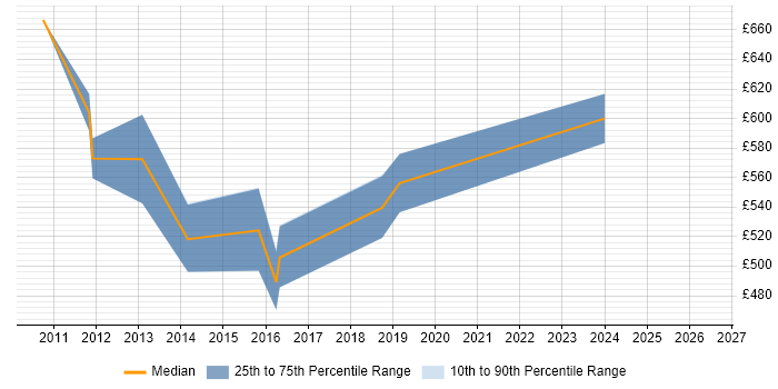Contractor daily rate distribution trend for SAP Change Manager job vacancies in West Yorkshire