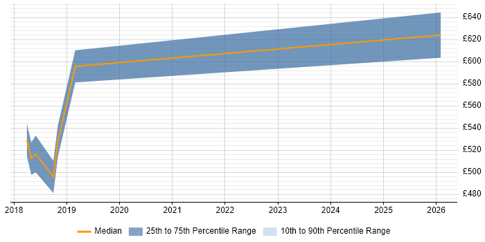 Contractor daily rate distribution trend for SAP Cutover Manager job vacancies in West Yorkshire