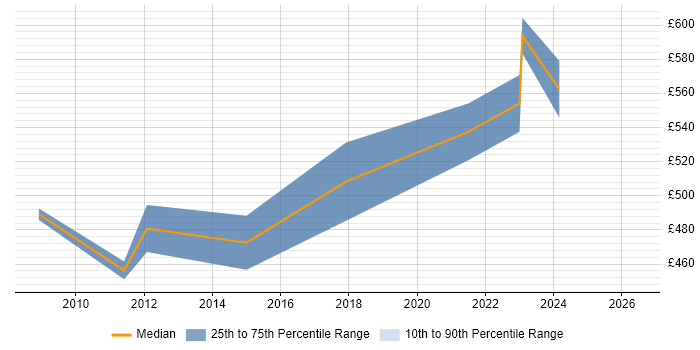 Contractor daily rate distribution trend for SAP Data Migration Consultant job vacancies in West Yorkshire