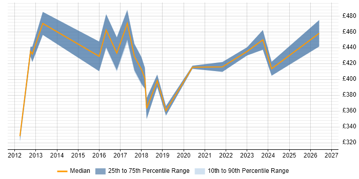 Contractor daily rate distribution trend for jobs in West Yorkshire citing SAP Data Services