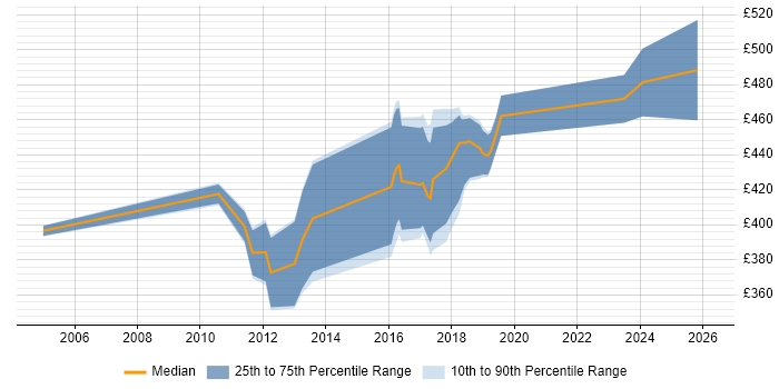 Contractor daily rate distribution trend for SAP Developer job vacancies in West Yorkshire