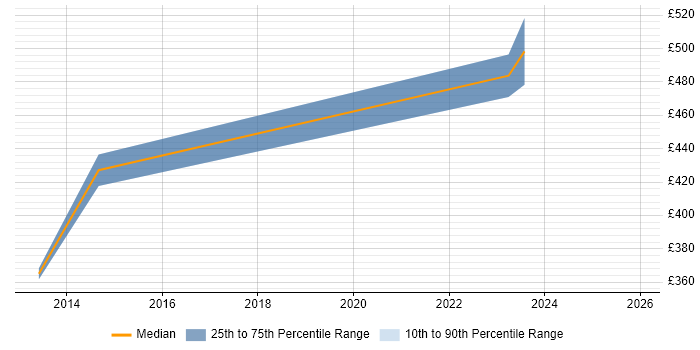 Contractor daily rate distribution trend for SAP Financial Consultant job vacancies in West Yorkshire