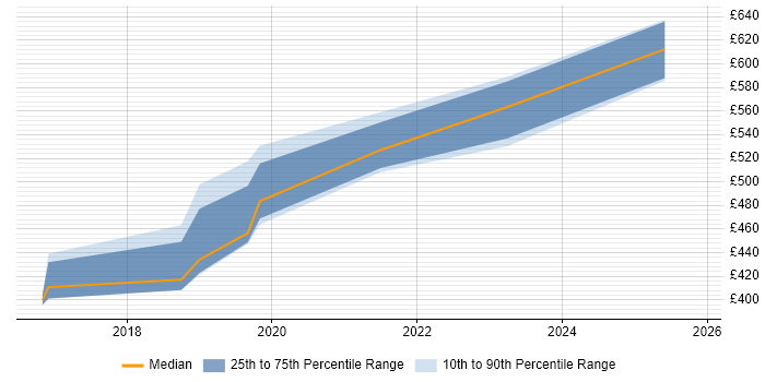 Contractor daily rate distribution trend for jobs in West Yorkshire citing SAP Fiori