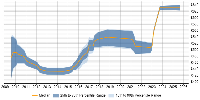 Contractor daily rate distribution trend for SAP Functional Consultant job vacancies in West Yorkshire