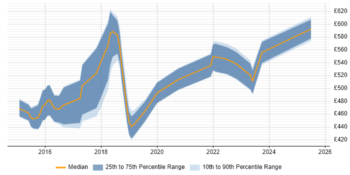 Contractor daily rate distribution trend for jobs in West Yorkshire citing SAP HANA