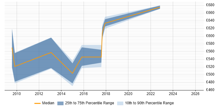 Contractor daily rate distribution trend for SAP Implementation Manager job vacancies in West Yorkshire
