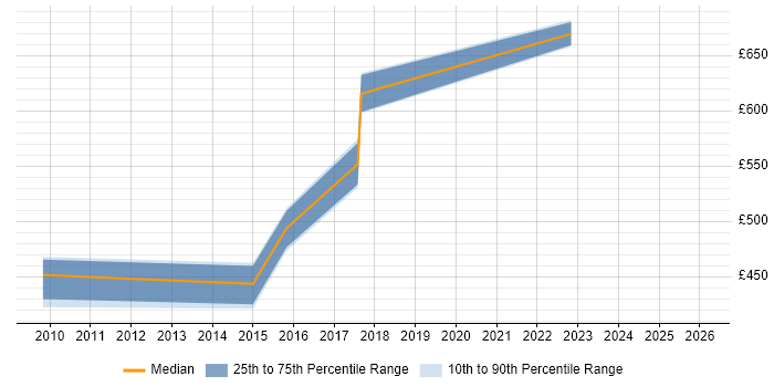 Contractor daily rate distribution trend for SAP Implementation Project Manager job vacancies in West Yorkshire