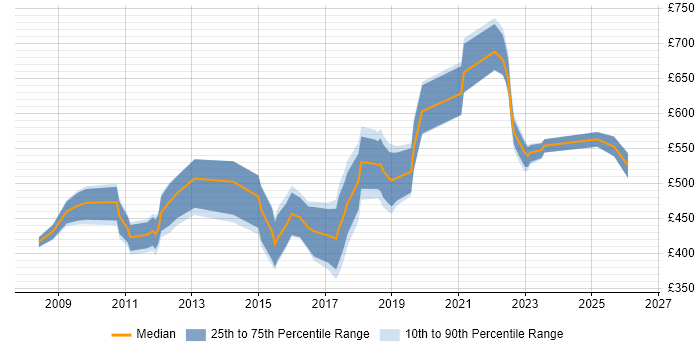 Contractor daily rate distribution trend for jobs in West Yorkshire citing SAP Implementation