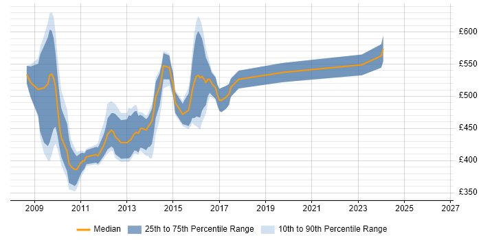 Contractor daily rate distribution trend for jobs in West Yorkshire citing SAP IS-U