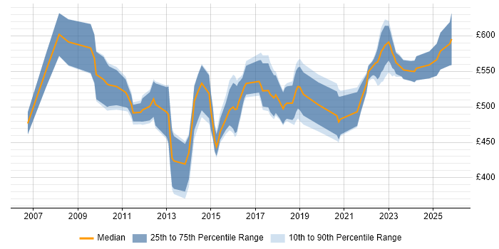 Contractor daily rate distribution trend for SAP Manager job vacancies in West Yorkshire