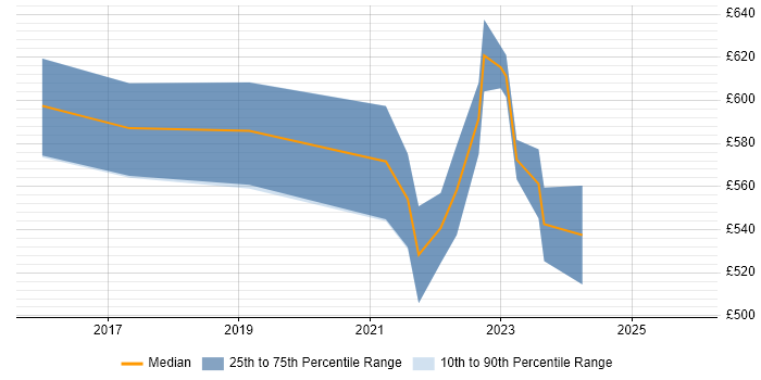 Contractor daily rate distribution trend for jobs in West Yorkshire citing SAP MDG