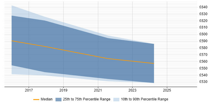 Contractor daily rate distribution trend for jobs in West Yorkshire citing SAP MDM