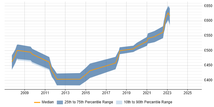 Contractor daily rate distribution trend for jobs in West Yorkshire citing SAP MM Contractor daily rate distribution trend for jobs in West Yorkshire citing SAP MM