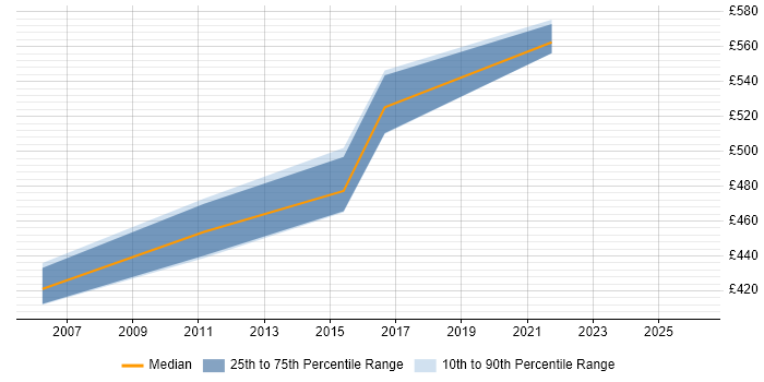 Contractor daily rate distribution trend for jobs in West Yorkshire citing SAP Oil and Gas