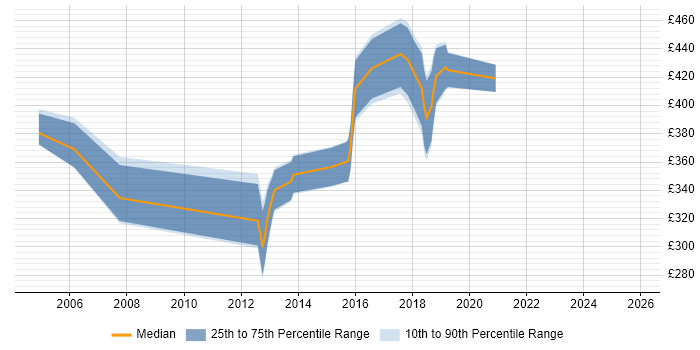Contractor daily rate distribution trend for jobs in West Yorkshire citing SAP Payroll