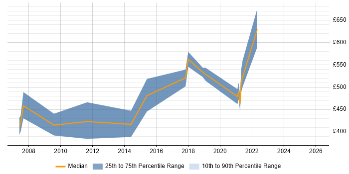 Contractor daily rate distribution trend for jobs in West Yorkshire citing SAP PP