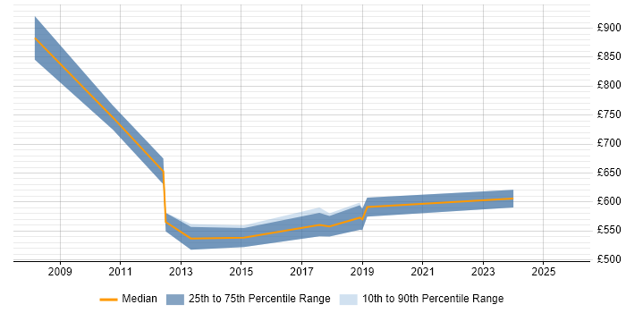 Contractor daily rate distribution trend for SAP Programme Manager job vacancies in West Yorkshire