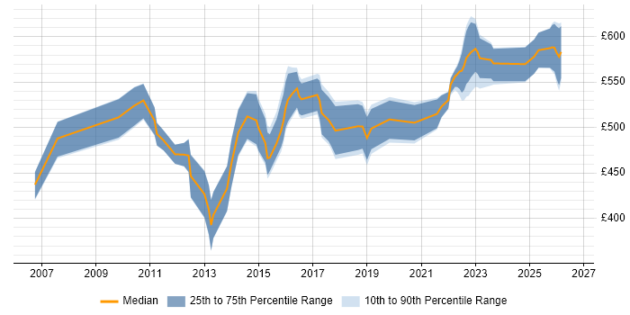 Contractor daily rate distribution trend for SAP Project Manager job vacancies in West Yorkshire