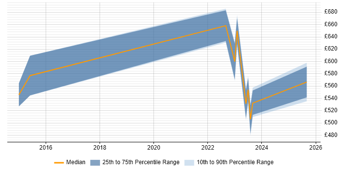 Contractor daily rate distribution trend for jobs in West Yorkshire citing SAP Retail Contractor daily rate distribution trend for jobs in West Yorkshire citing SAP Retail