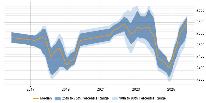 Contractor daily rate distribution trend for jobs in West Yorkshire citing SAP S/4HANA