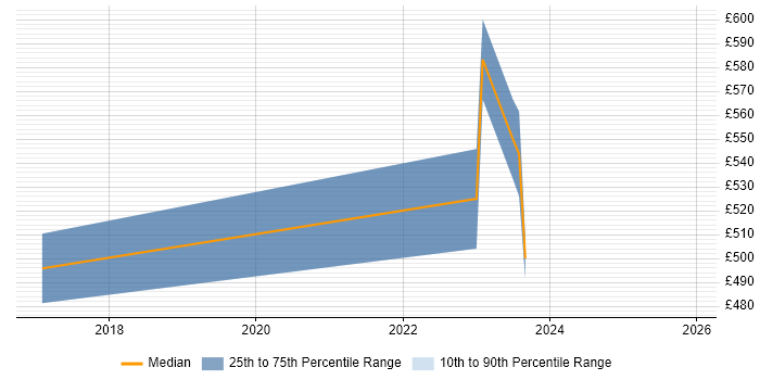 Contractor daily rate distribution trend for jobs in West Yorkshire citing SAP SCM
