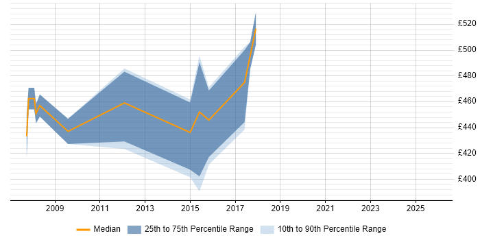Contractor daily rate distribution trend for SAP SD Consultant job vacancies in West Yorkshire