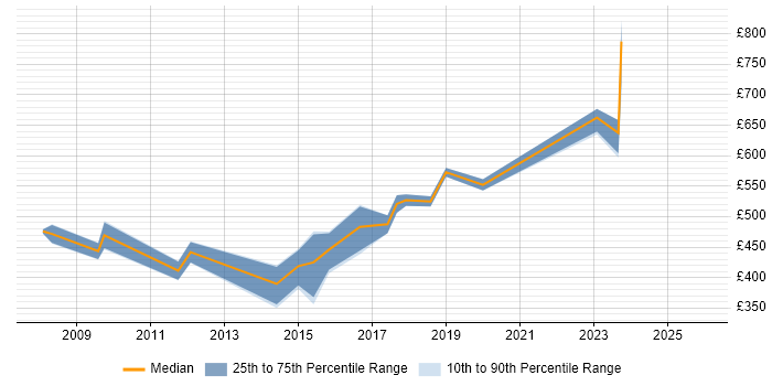 Contractor daily rate distribution trend for jobs in West Yorkshire citing SAP SD