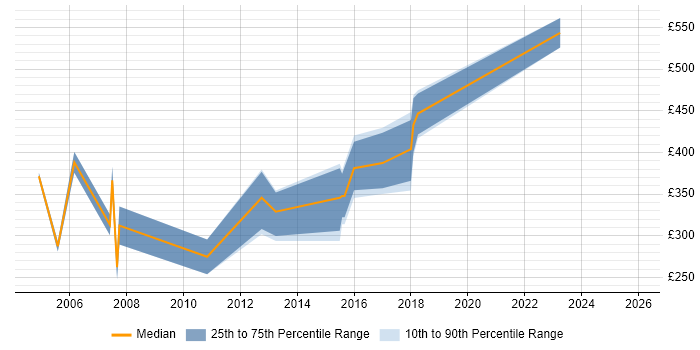 Contractor daily rate distribution trend for SAP Support job vacancies in West Yorkshire