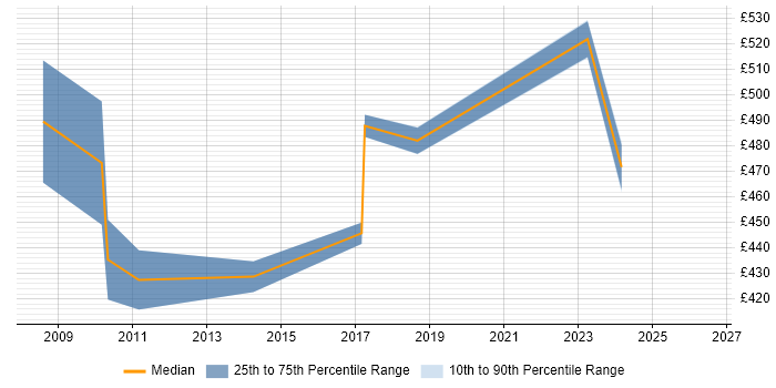 Contractor daily rate distribution trend for SAP Test Manager job vacancies in West Yorkshire