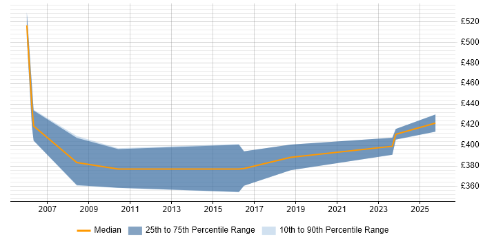 Contractor daily rate distribution trend for SAP Trainer job vacancies in West Yorkshire