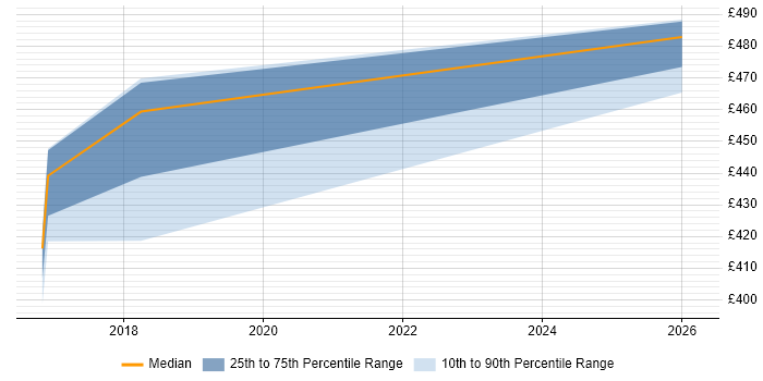 Contractor daily rate distribution trend for jobs in West Yorkshire citing SAPUI5