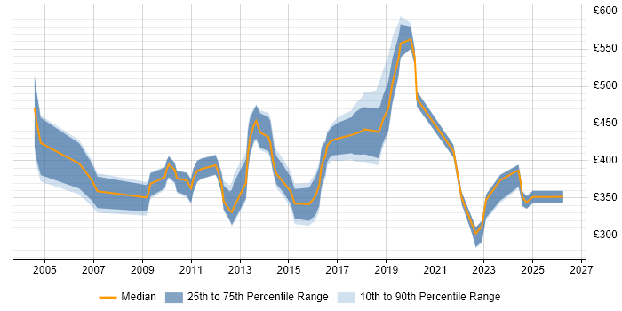 Contractor daily rate distribution trend for jobs in West Yorkshire citing Sarbanes-Oxley