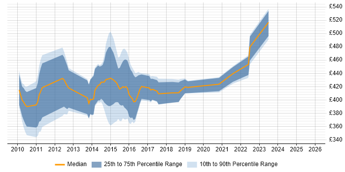 Contractor daily rate distribution trend for jobs in West Yorkshire citing SAS Enterprise Guide