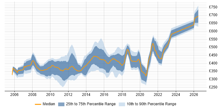 Contractor daily rate distribution trend for jobs in West Yorkshire citing SAS