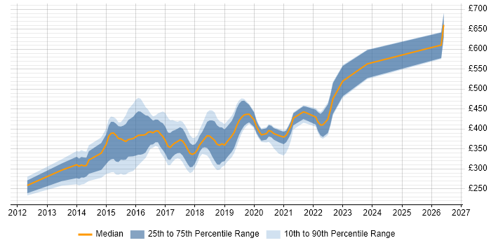 Contractor daily rate distribution trend for jobs in West Yorkshire citing Sass
