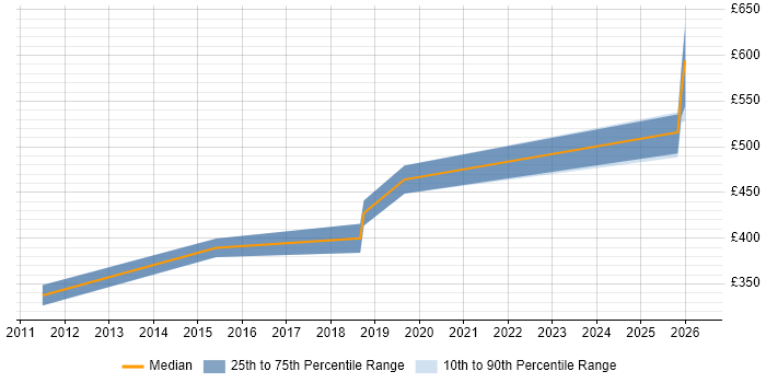 Contractor daily rate distribution trend for jobs in West Yorkshire citing SCADA